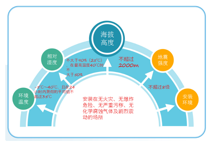 环境参数