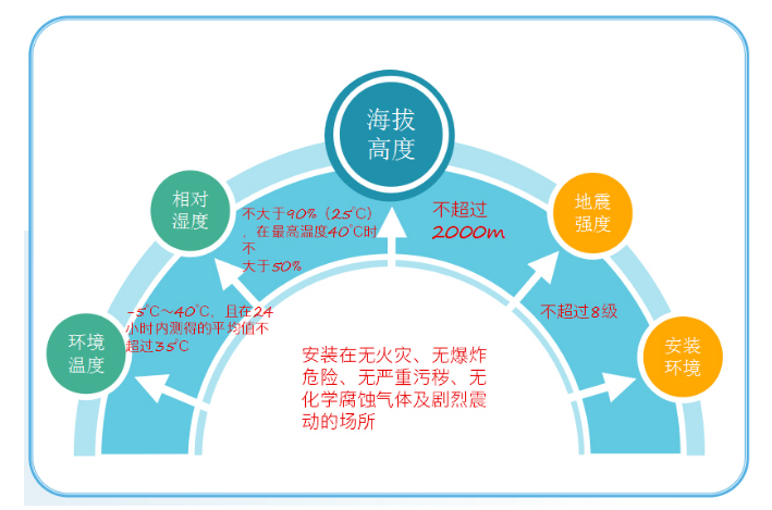 环境参数