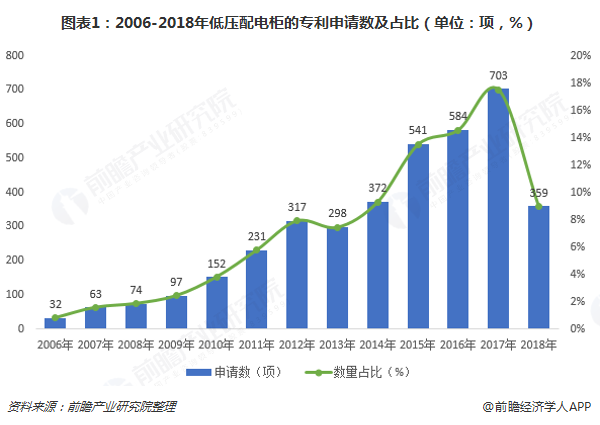图表1：2006-2018年低压配电柜的专利申请数及占比（单位：项，%）  